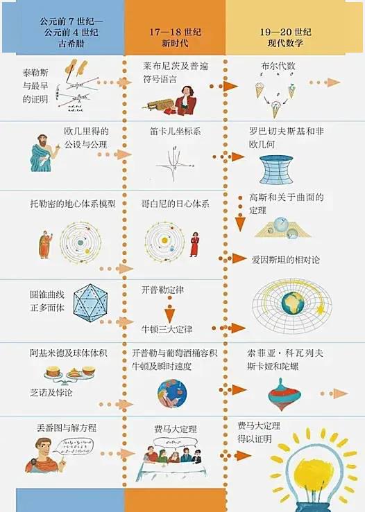 按照时间轴介绍的数学家,以及数学史上的大事件,让零散的知识碎片形成