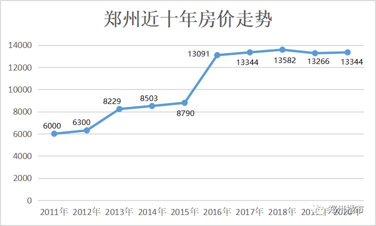 郑州10年房价走势