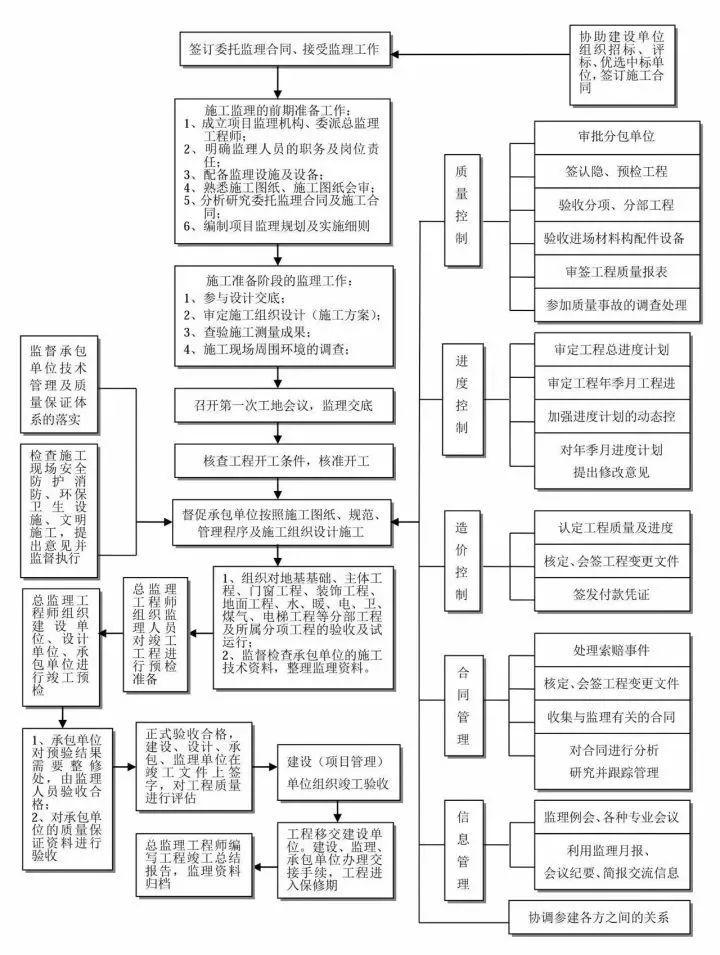 全过程工程咨询内容的规定