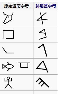 米文"演变而来,阿拉米文跟腓尼基文血缘甚近,都来自原始的迦南字母