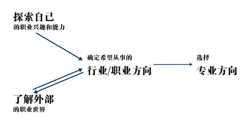 瞭解自己的 職業能力和職業性格,確定大致的兩三個職業方向.