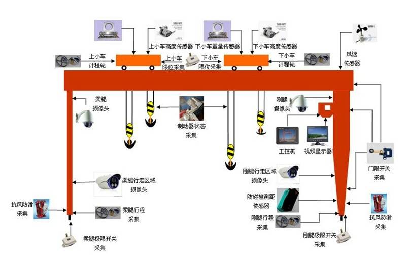 门式起重机安全保护装置(桥式起重机安全监控系统)