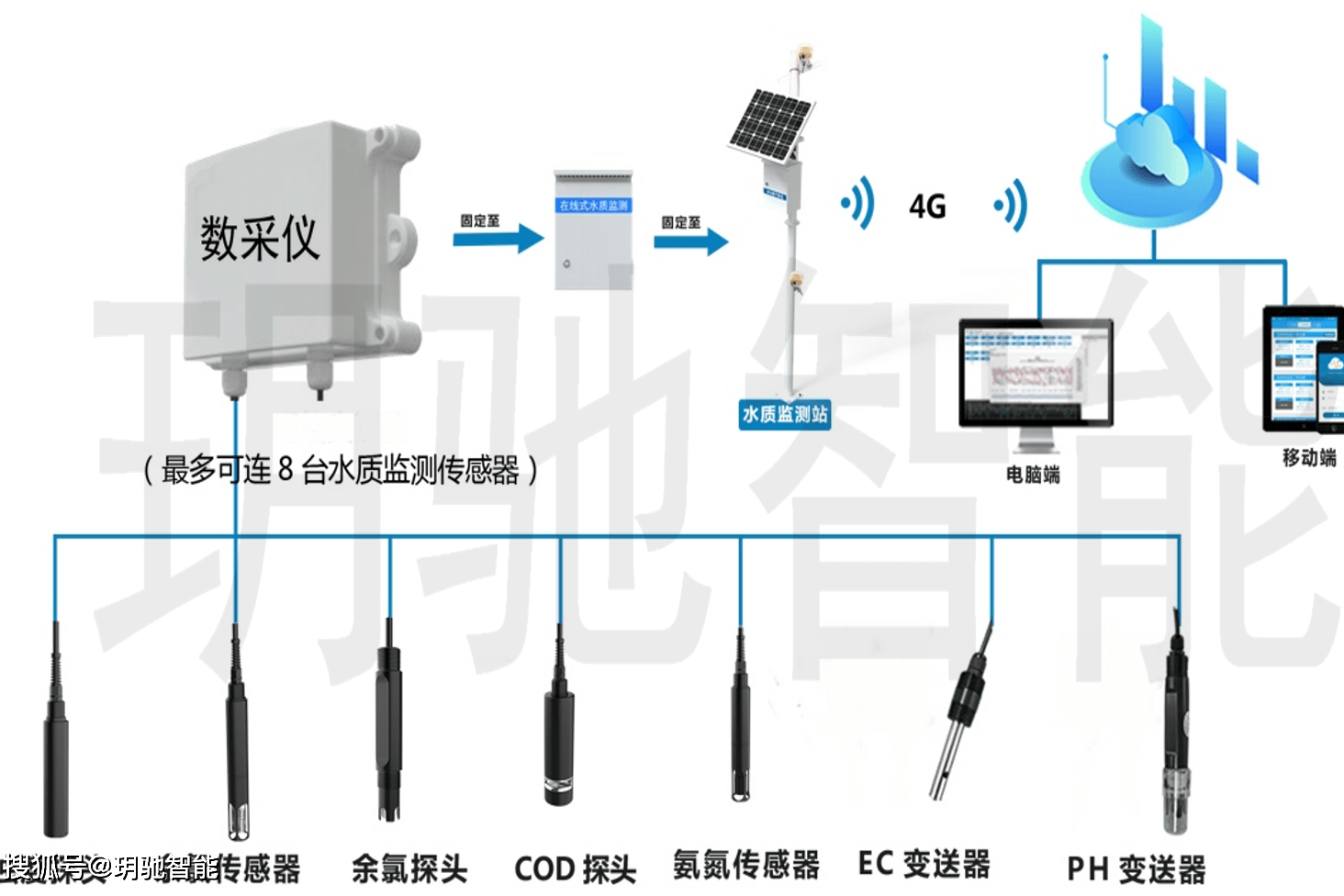 重点污染源在线监控系统(污染源自动监测平台)