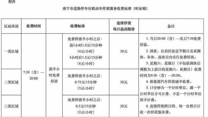 一类区域连续停放的每日最高50元，你支持这个收费标准吗？