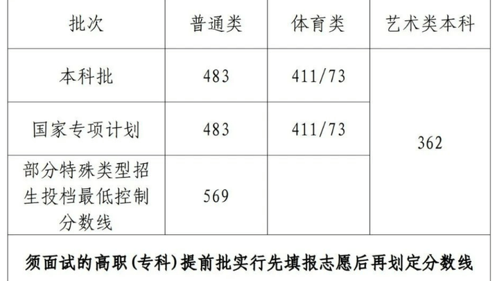 海南高考成绩公布，本科批普通类分数线483分，你觉得合理吗？