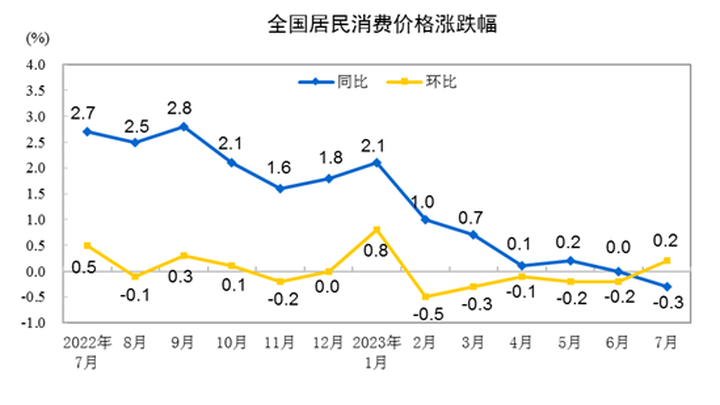 7月cpi同比回落是什么原因？