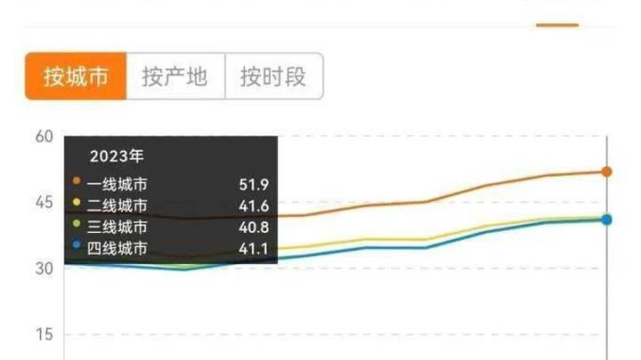 19.9元一张的电影票，你觉得贵吗？