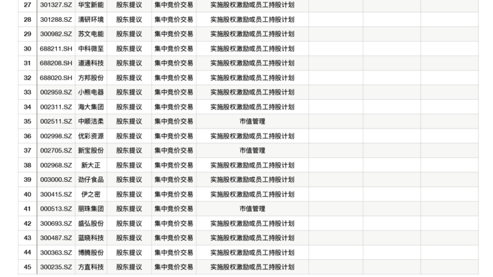 上市公司出手回购，董明珠提议最高回购30亿，你看好吗？