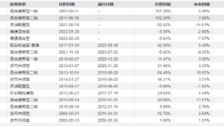 工银瑞信基金副总经理杜海涛不幸离世，你看好他的基金产品吗？