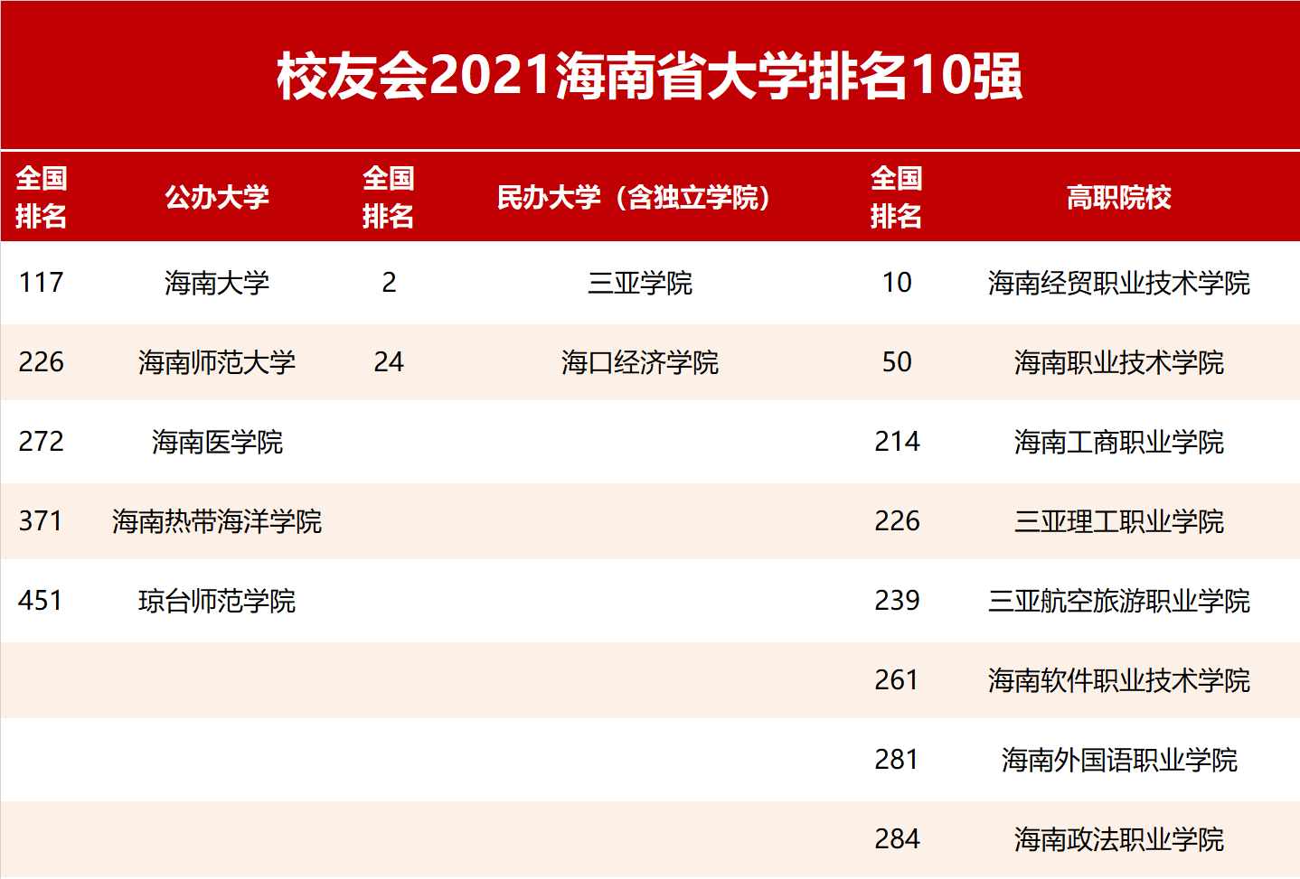 雄居2021校友會海南省大學排名第一;海南師範大學全國排名第226名,居