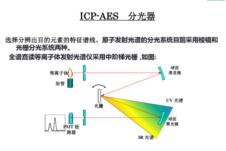 icp电感耦合等离子光谱仪