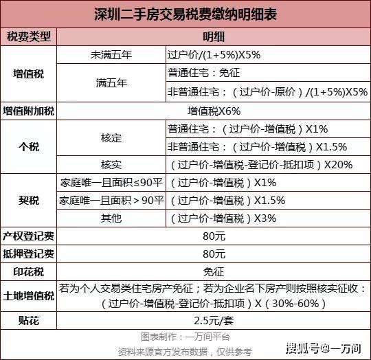 【一万间】深圳二手房交易税费缴纳明细表