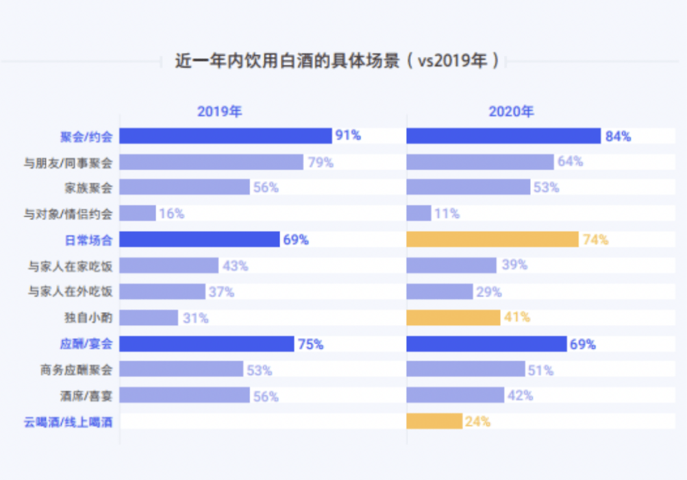 后疫情时代白酒行业的消费升级何去何从