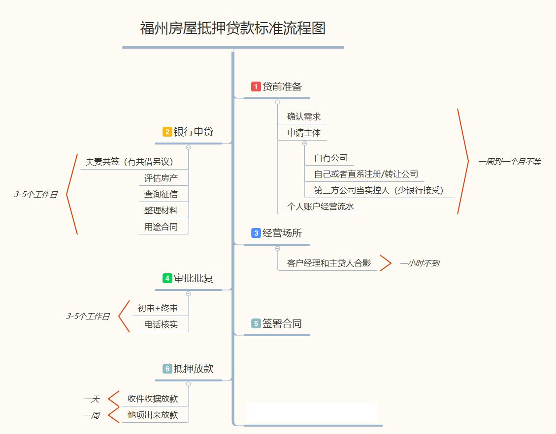 福州利息低的房子抵押贷款办理流程详解