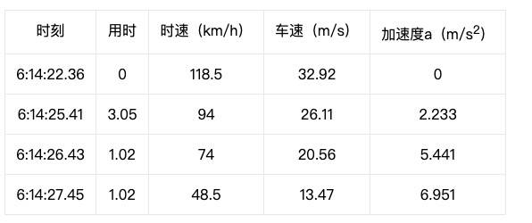 特斯拉刹车到底有没有问题两个物理公式告诉你真相