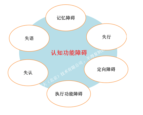 认知障碍是指人脑在接受外界信息,对信息做出判断和理解后转换成内在