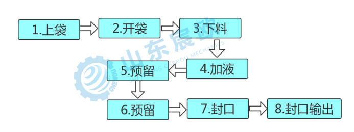 給袋式真空包裝機工作流程圖