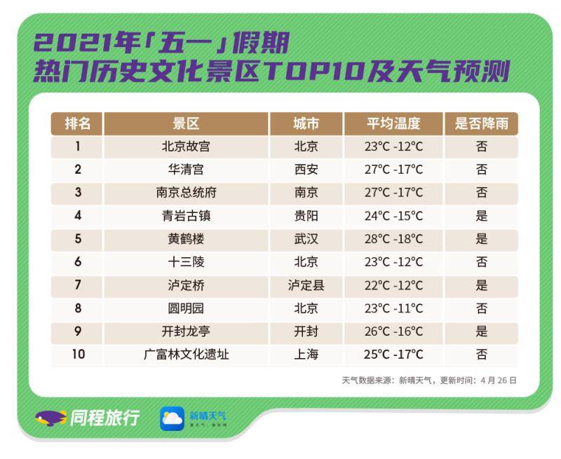 《“五一”全国景区客流预测报告：假期第二天景区客流量最大》