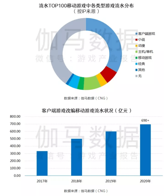 编手游收益占比最高，收入超690亿元，成为移动游戏市场收入的主力来源。
