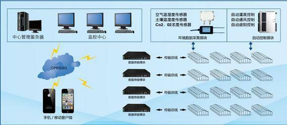 系统|农业物联网平台开发