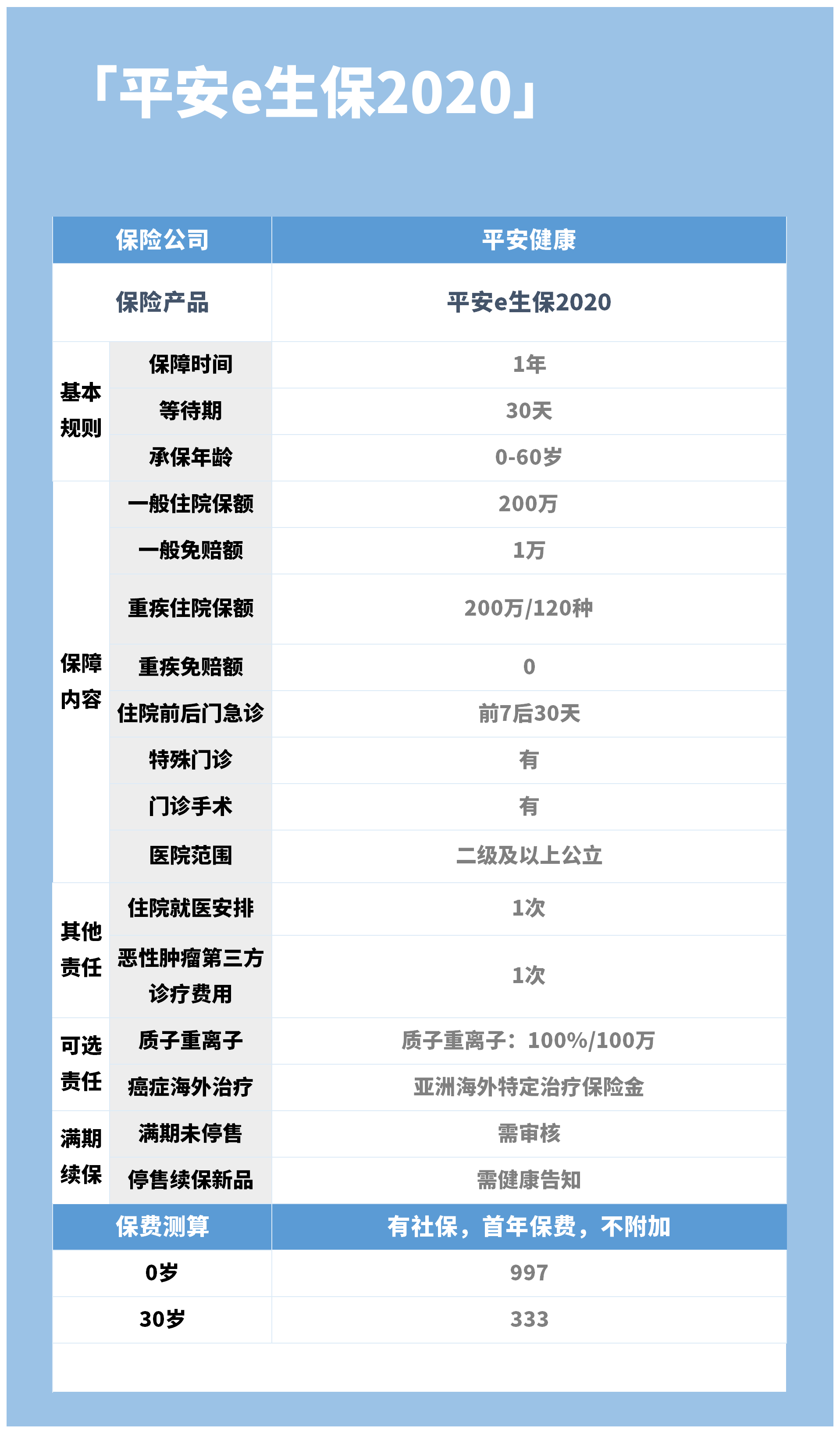 平安e生保 最新变化你了解吗 保障