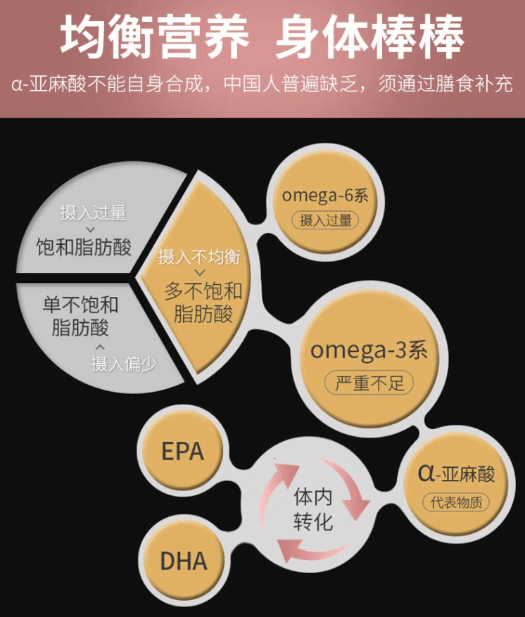 它主要包含亚油酸和α-亚麻酸,这两种也被称为必需脂肪酸,是人体自身