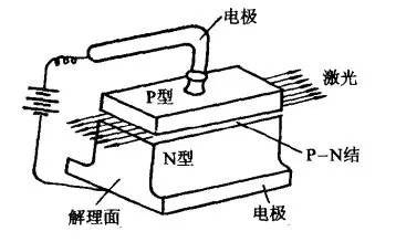 激光打标机激光器篇之半导体激光器