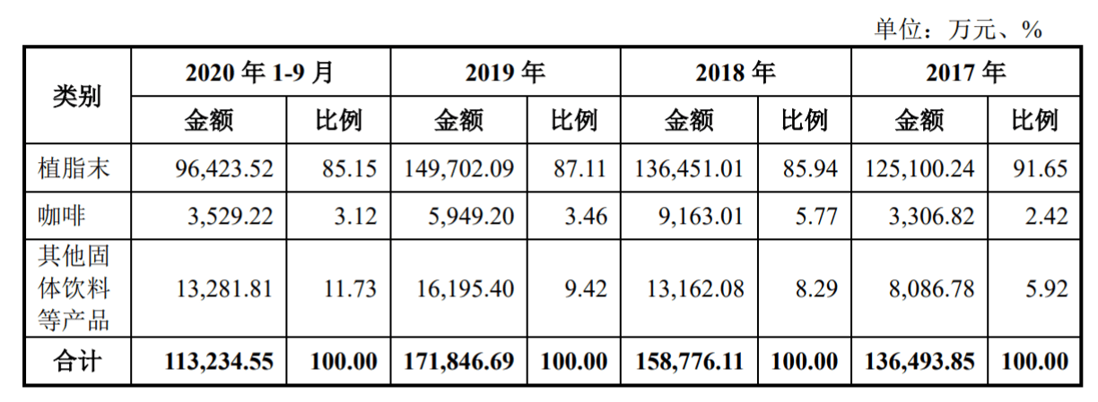 佳禾食品植脂末占近九成营收，反式脂肪酸含健康隐患 