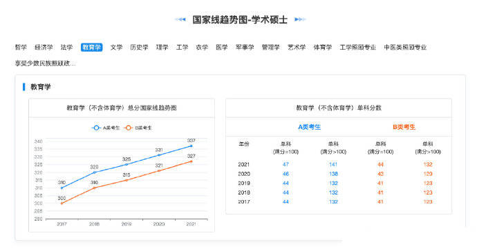 【近五年考研分数线及趋势图(2017