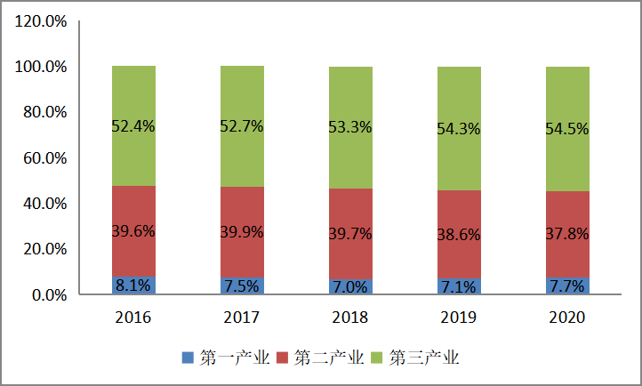 圖表 :2016-2020年我國三大產業gdp佔比