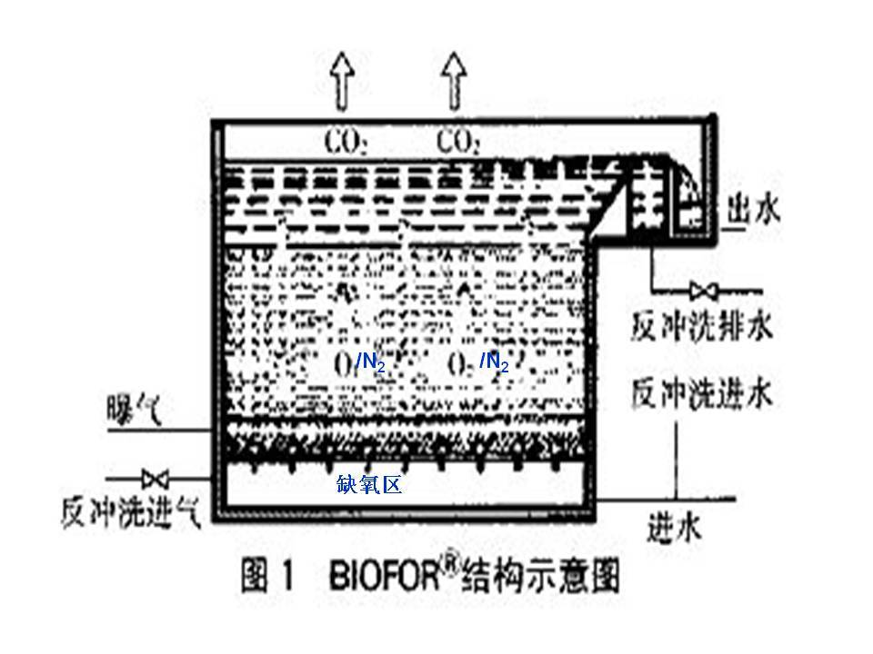 新型生物处理技术生物膜法