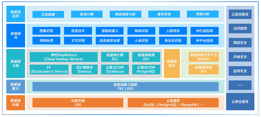 架构|腾讯云首次展示云原生数据湖全景图，布局多元化数据分析场景