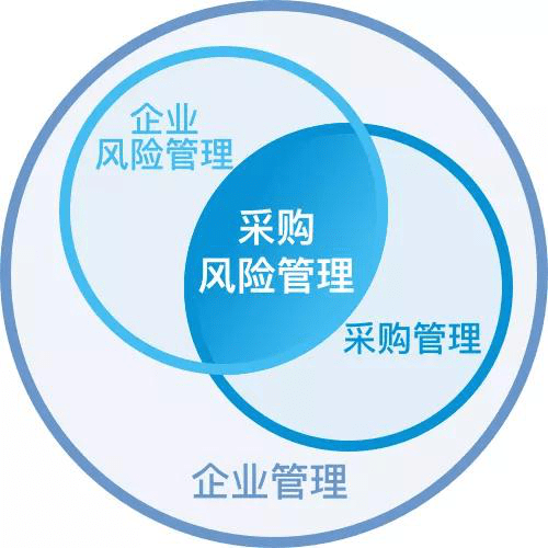 如何做好采购风险控制电子化采购平台采购风险识别与应对