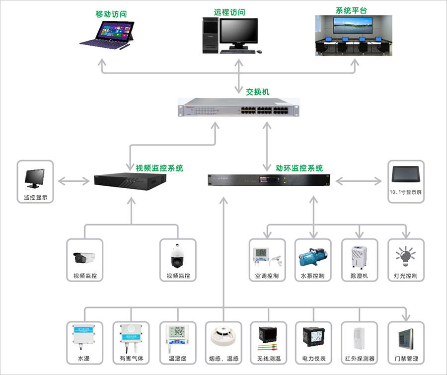 變電站環境監測系統