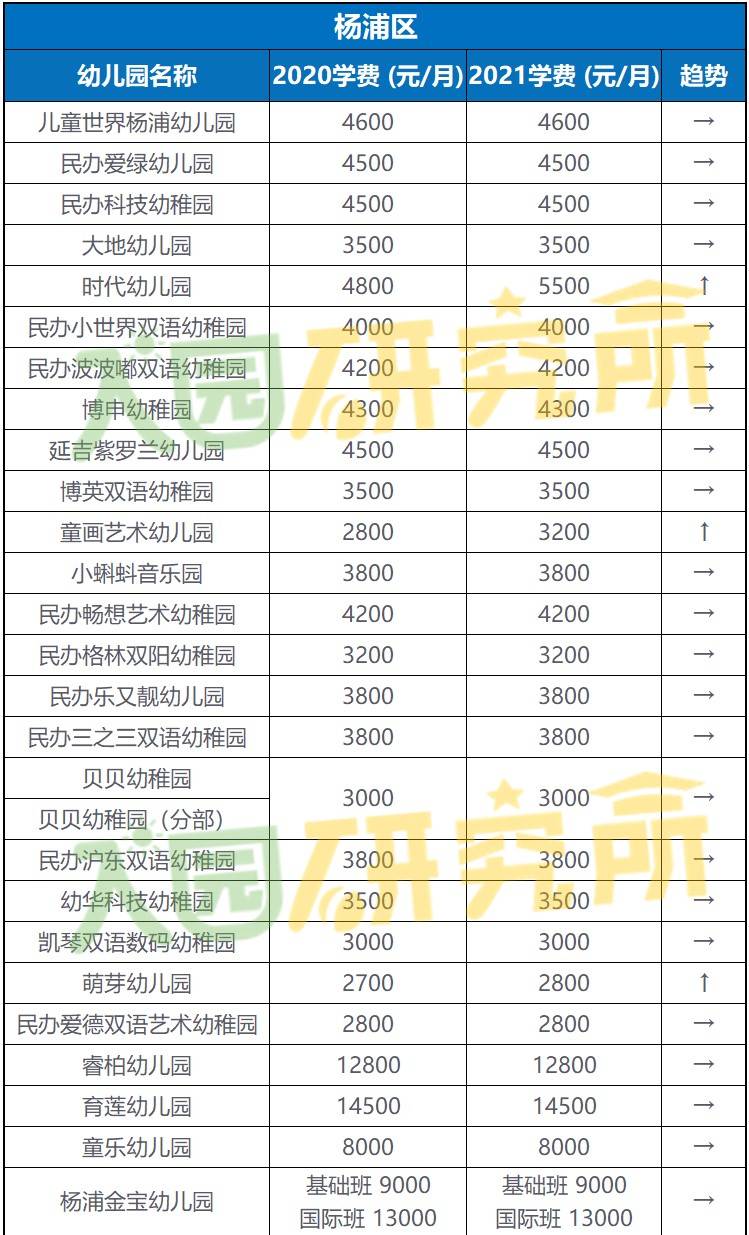 原创2021上海民办幼儿园学费列表上