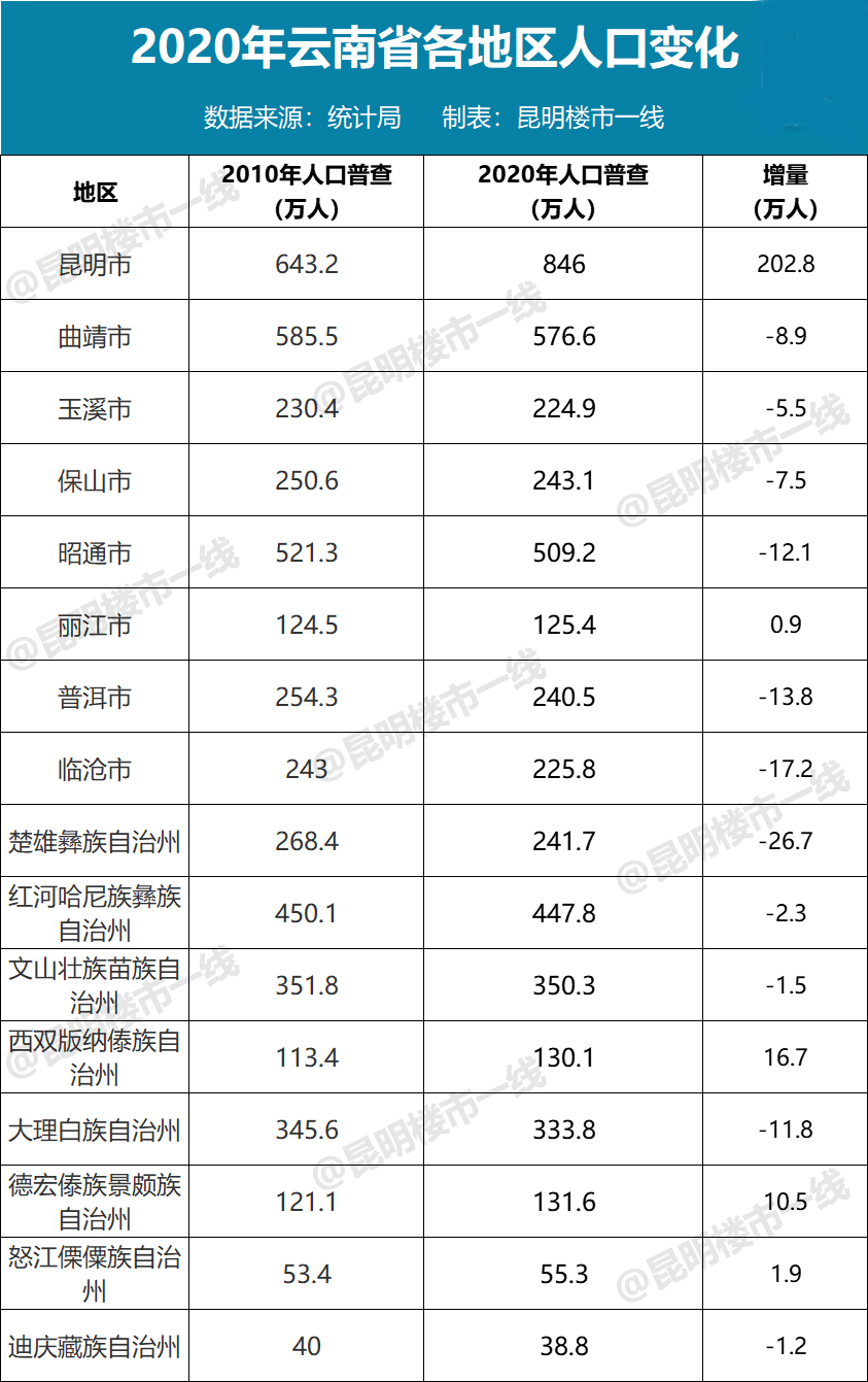 版纳人口数_人口普查