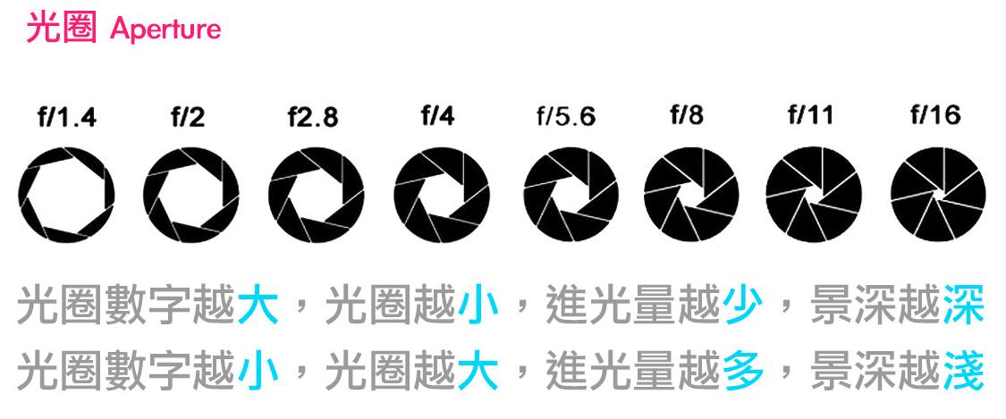 如果拍摄合照风景等照片时,可以选择f/8以上光圈,景深很深.