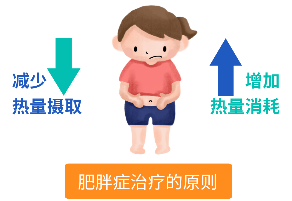 小孩子能吃不一定是福,可能是祸,儿童肥胖症危害不可忽视!