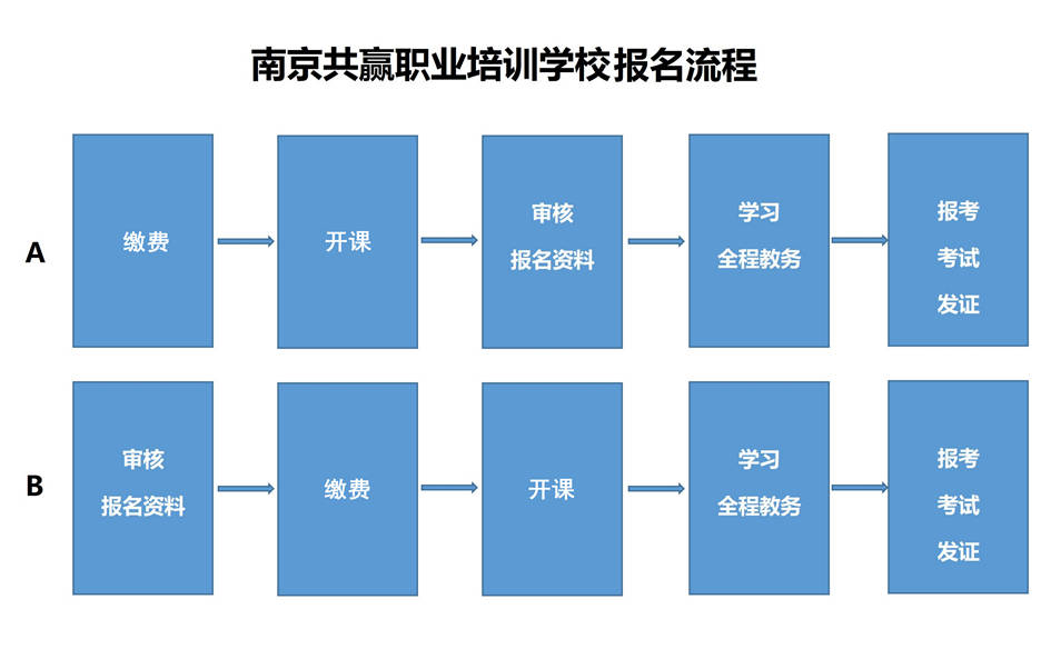 年度|2022年度南京共赢职业培训学校各项目报名流程