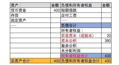 有限公司货币增资中注册资本 实收资本 资本公积之间的法律与会计关系 股东