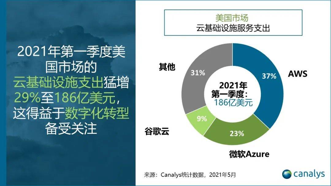 美国云服务市场三强争雄格局 亚马逊领跑 微软强势追赶 Canalys