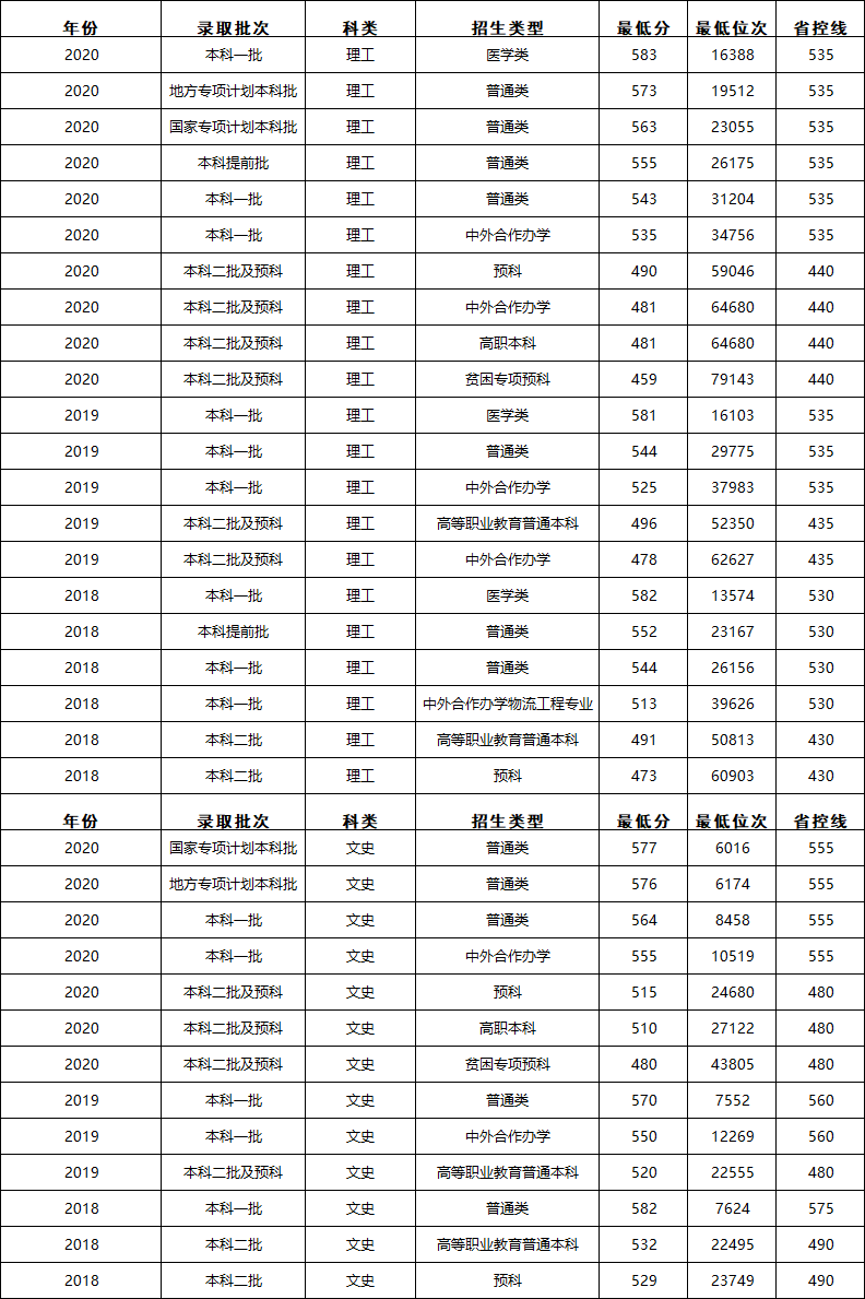 滇雲教育整理昆明理工大學20182020近3年各批次各專業分數線和位次