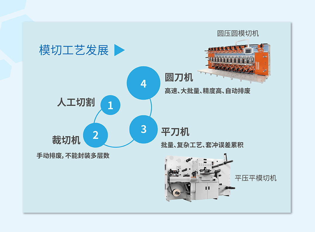 模切圆刀工艺流程图图片