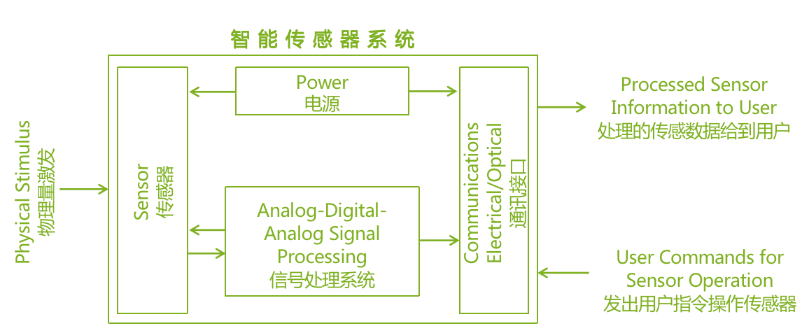 smartsolo-对未来智能传感器应用的思考