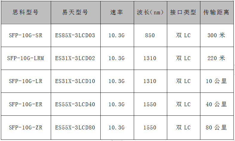 网络|10G SFP+双纤光模块在思科550X系列交换机上的应用
