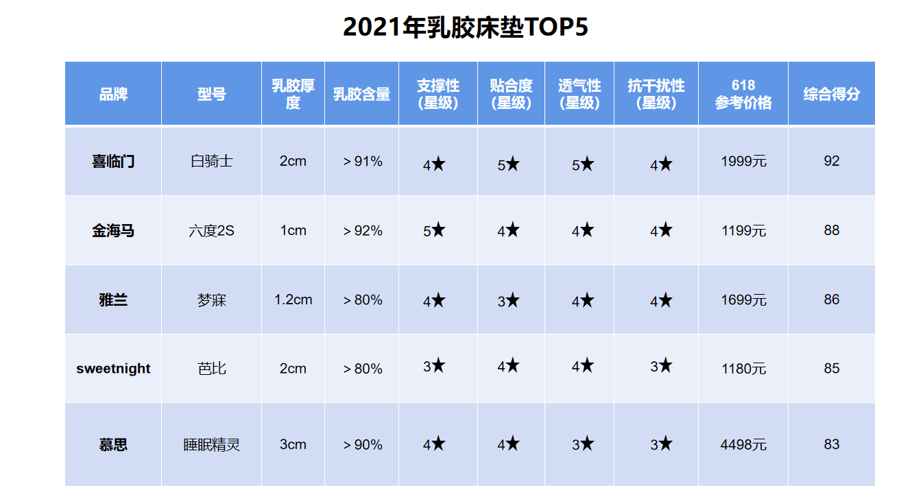 睡眠质量与我们的健康息息相关，为提高自己的睡眠质量，人们开始注重床垫的选择。在众多材质中，乳胶床垫脱颖而出。那么大家对于乳胶床垫的了解有多少呢？乳胶床垫的优势l...