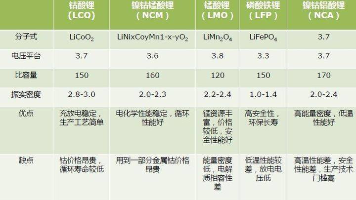 誰說磷酸鐵鋰和三元鋰電池必須二選一