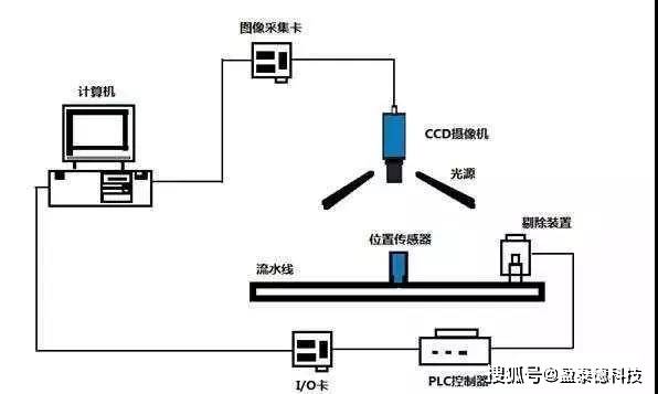 halcon|搭建一套机器视觉实验系统需要考虑哪些？