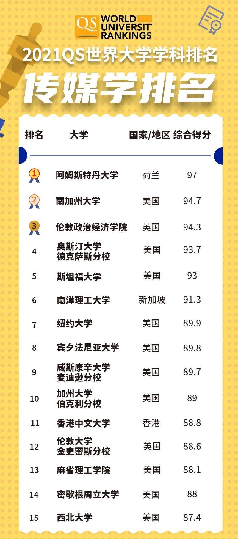 以下榜單為2021年qs世界大學學科排名傳媒學的院校排名情況qs傳媒類