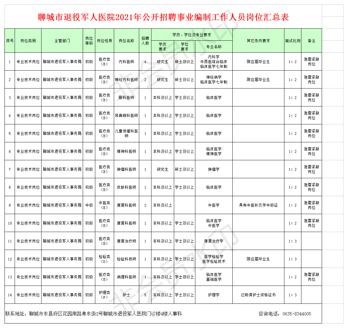 聊城人口2021_2021年聊城市第三人民医院 水城优才 优秀青年人才引进140人(2)